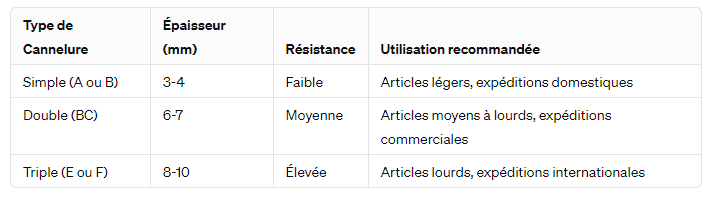 type de cannelure