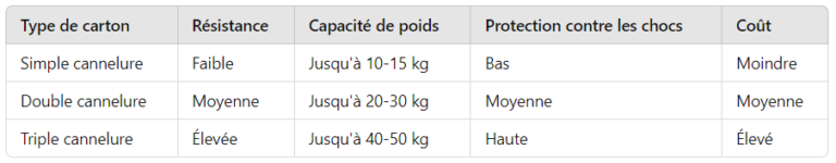 les 3 types de caisse en carton