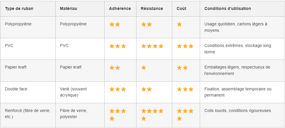comparatif des rubans adhésifs