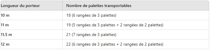 tableau du nombre de palette dans un camion porteur